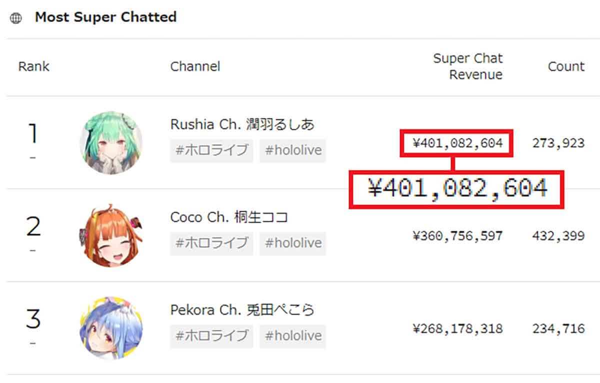 スパチャ獲得額4億円越えのVTuber「潤羽るしあ」YouTube動画が、すべて3月31日で非公開になるワケ