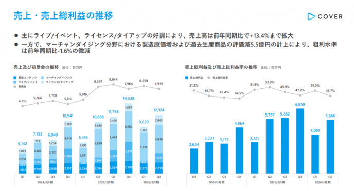 VTuber年収6843万円の衝撃！ホロライブ運営カバー、決算資料で明らかに